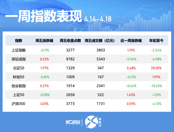 信康配资 晓数点｜一周个股动向：地产股获主力青睐 九号公司被密集调研