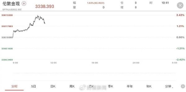 亿策略 金价涨了！金价跳水之后强势反弹 现货黄金涨超2%