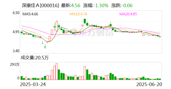 诚信双盈 深康佳A: 聚焦市值管理与收购动态