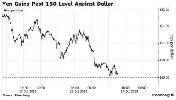 优选策略 美国银行坏账引燃全球避险需求 日元反弹升破150