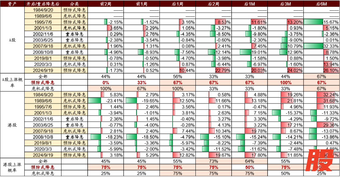 （来源：招商证券20250918《美联储重启降息，如何影响A股和港股？》）